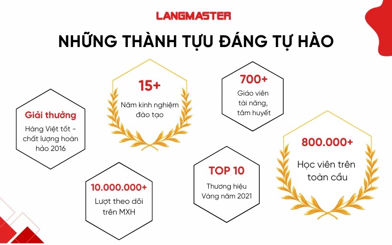Các thành tựu đào tạo nổi bật của trung tâm tiếng Anh Langmaster