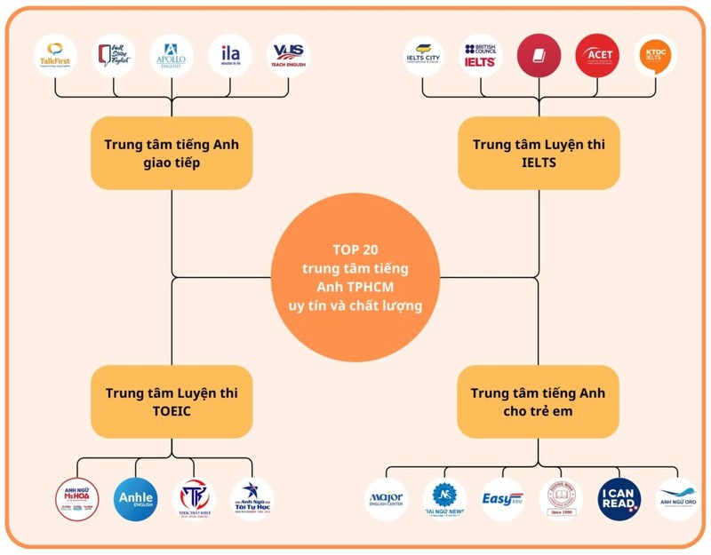 ACET nằm trong danh sách các trung tâm tiếng Anh uy tín tại TP.HCM